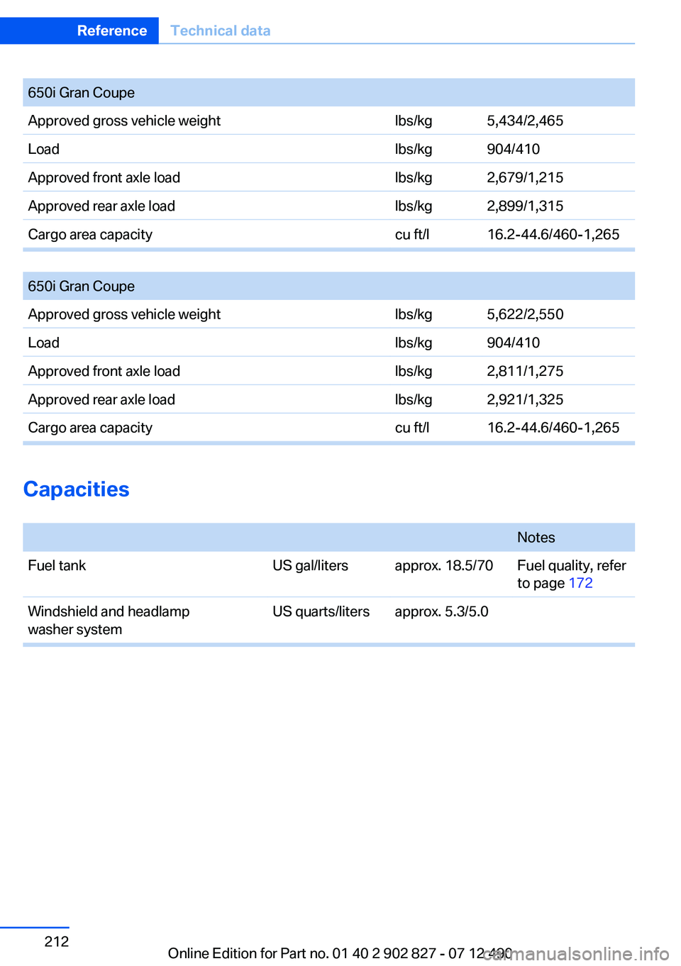 BMW 650I XDRIVE GRAN COUPE 2013  Owners Manual 650i Gran CoupeApproved gross vehicle weightlbs/kg5,434/2,465Loadlbs/kg904/410Approved front axle loadlbs/kg2,679/1,215Approved rear axle loadlbs/kg2,899/1,315Cargo area capacitycu ft/l16.2-44.6/460-1