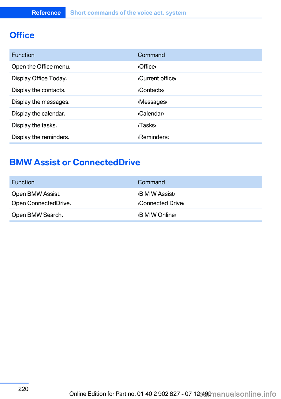 BMW 650I XDRIVE GRAN COUPE 2013  Owners Manual Office
 FunctionCommandOpen the Office menu.›Office‹Display Office Today.›Current office‹Display the contacts.›Contacts‹Display the messages.›Messages‹Display the calendar.›Calendar
