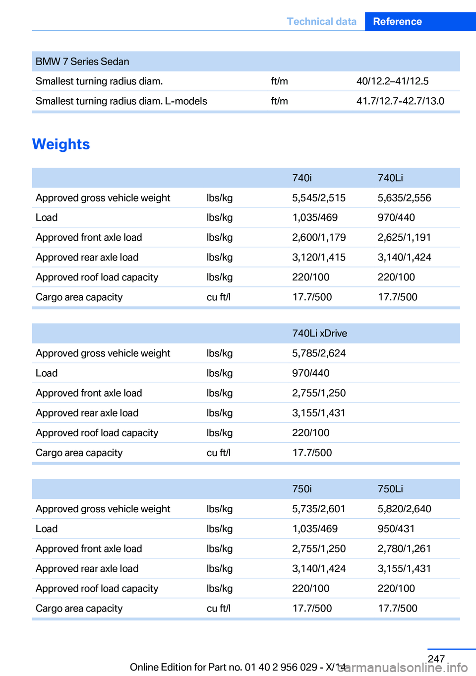 BMW 750I SEDAN 2014  Owners Manual BMW 7 Series SedanSmallest turning radius diam.ft/m40/12.2–41/12.5Smallest turning radius diam. L-modelsft/m41.7/12.7-42.7/13.0
Weights
 
740i740LiApproved gross vehicle weightlbs/kg5,545/2,5155,635