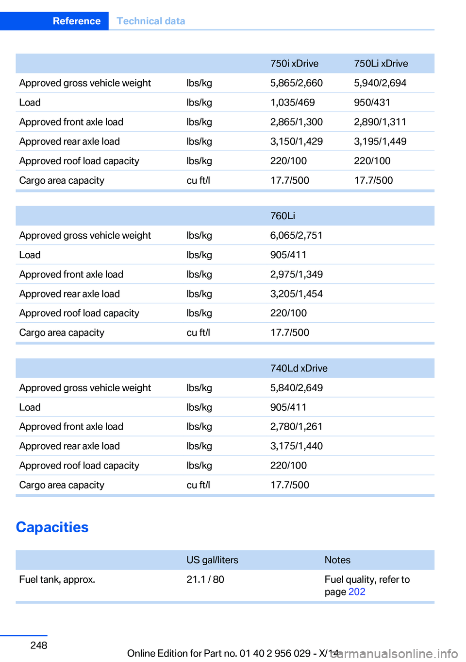 BMW 750LI XDRIVE SEDAN 2014  Owners Manual 750i xDrive750Li xDriveApproved gross vehicle weightlbs/kg5,865/2,6605,940/2,694Loadlbs/kg1,035/469950/431Approved front axle loadlbs/kg2,865/1,3002,890/1,311Approved rear axle loadlbs/kg3,150/1,4293,
