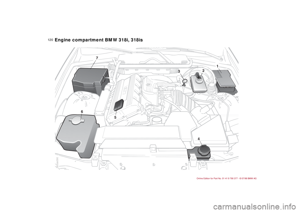 BMW CONVERTIBLE 1998  Owners Manual 12 0
Engine compartment BMW 318i, 318is
7
6
5
5
4
3
2
1
4
360de090 