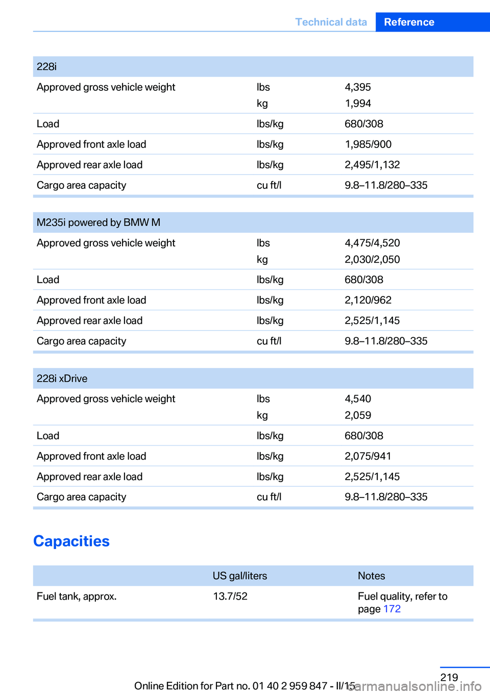 BMW M235I CONVERTIBLE 2016  Owners Manual Capacities 
US gal/litersNotesFuel tank, approx.13.7/52Fuel quality, refer to
page 172
Seite 219Technical dataReference219
Online Edition for Part no. 01 40 2 959 847 - II/15
228iApproved gross vehicl
