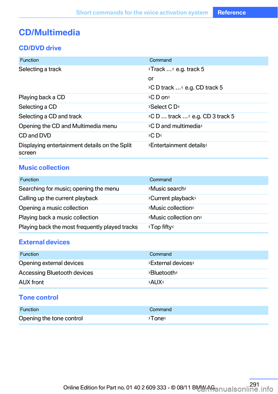 BMW M3 COUPE 2012 Owners Manual 291
Short commands for the voice activation system
Reference
CD/Multimedia
CD/DVD drive
Music collection
External devices
Tone control
FunctionCommand
Selecting a track
{Track … } e.g. track 5
or
{ BMW M3 COUPE 2012 Owners Manual 291
Short commands for the voice activation system
Reference
CD/Multimedia
CD/DVD drive
Music collection
External devices
Tone control
FunctionCommand
Selecting a track
{Track … } e.g. track 5
or
{