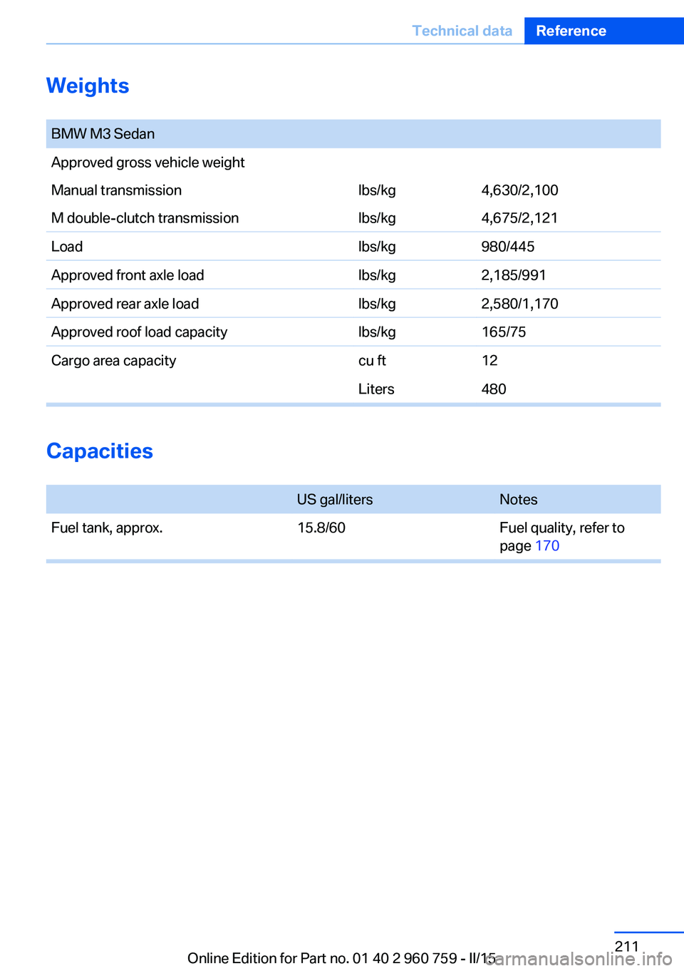 BMW M3 SEDAN 2015  Owners Manual Capacities 
US gal/litersNotesFuel tank, approx.15.8/60Fuel quality, refer to
page 170
Seite 211Technical dataReference211
Online Edition for Part no. 01 40 2 960 759 - II/15
Weights 
BMW M3 SedanAppr