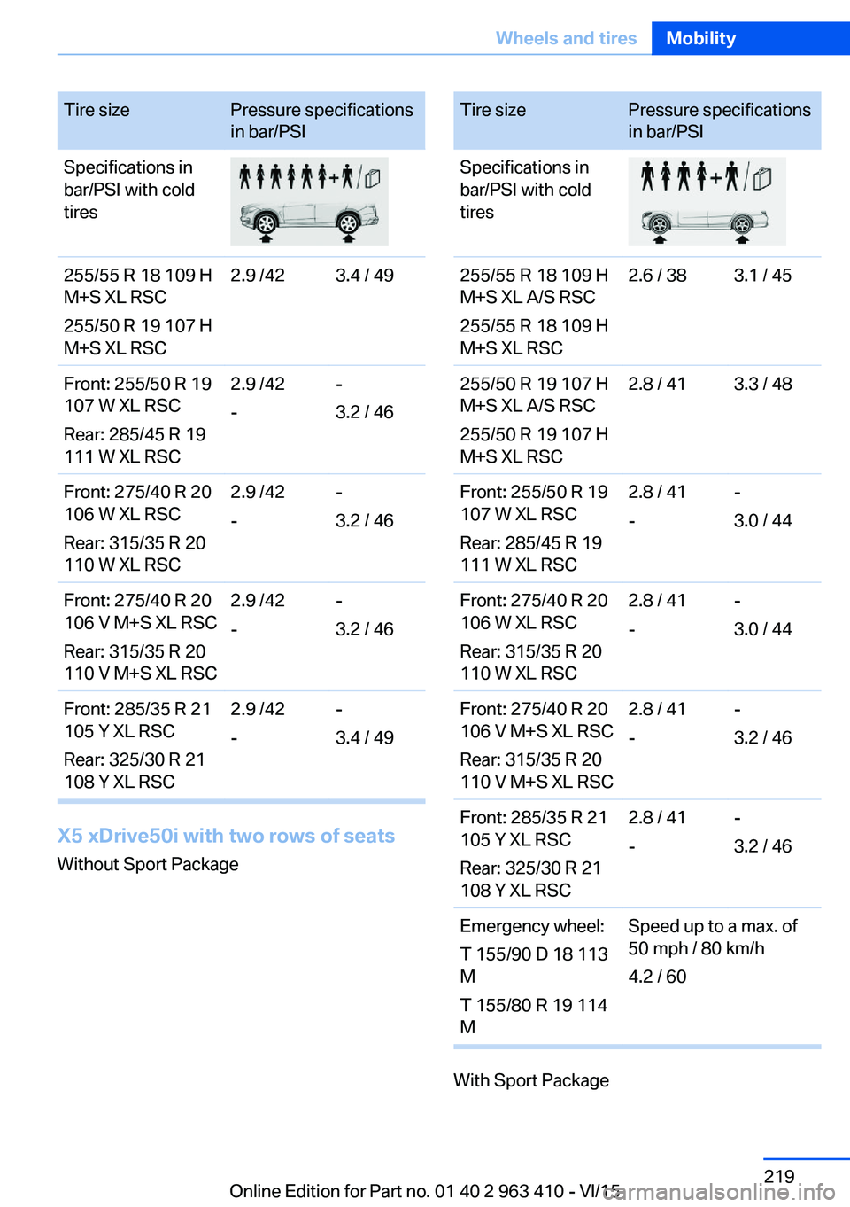 BMW X5 XDRIVE50I 2016 Owners Manual Tire sizePressure specifications
in bar/PSISpecifications in
bar/PSI with cold
tires255/55 R 18 109 H
M+S XL RSC
255/50 R 19 107 H
M+S XL RSC2.9 /423.4 / 49Front: 255/50 R 19
107 W XL RSC
Rear: 285/45 BMW X5 XDRIVE50I 2016 Owners Manual Tire sizePressure specifications
in bar/PSISpecifications in
bar/PSI with cold
tires255/55 R 18 109 H
M+S XL RSC
255/50 R 19 107 H
M+S XL RSC2.9 /423.4 / 49Front: 255/50 R 19
107 W XL RSC
Rear: 285/45
