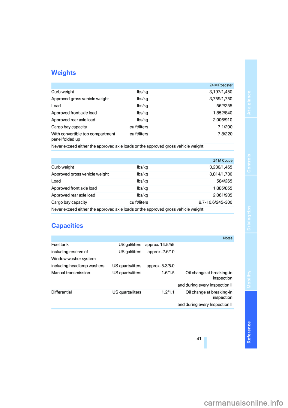 BMW Z4 M ROADSTER&COUPE 2007 Owners Manual
Reference
At a glance
Controls
Driving tips
Mobility
41
Weights
Capacities
Z4 M Roadster
Curb weight lbs/kg 3,197/1,450
Approved gross vehicle weight lbs/kg 3,759/1,750
Load lbs/kg 562/255
Approved BMW Z4 M ROADSTER&COUPE 2007 Owners Manual
Reference
At a glance
Controls
Driving tips
Mobility
41
Weights
Capacities
Z4 M Roadster
Curb weight lbs/kg 3,197/1,450
Approved gross vehicle weight lbs/kg 3,759/1,750
Load lbs/kg 562/255
Approved