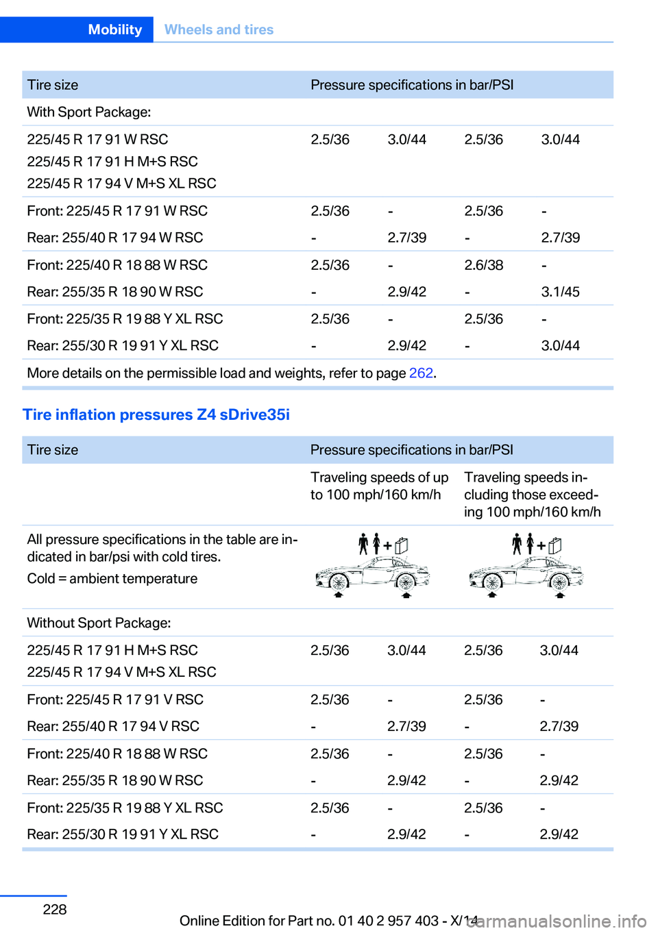 BMW Z4 SDRIVE35I 2016  Owners Manual Tire sizePressure specifications in bar/PSIWith Sport Package:225/45 R 17 91 W RSC
225/45 R 17 91 H M+S RSC
225/45 R 17 94 V M+S XL RSC2.5/363.0/442.5/363.0/44Front: 225/45 R 17 91 W RSC2.5/36-2.5/36-