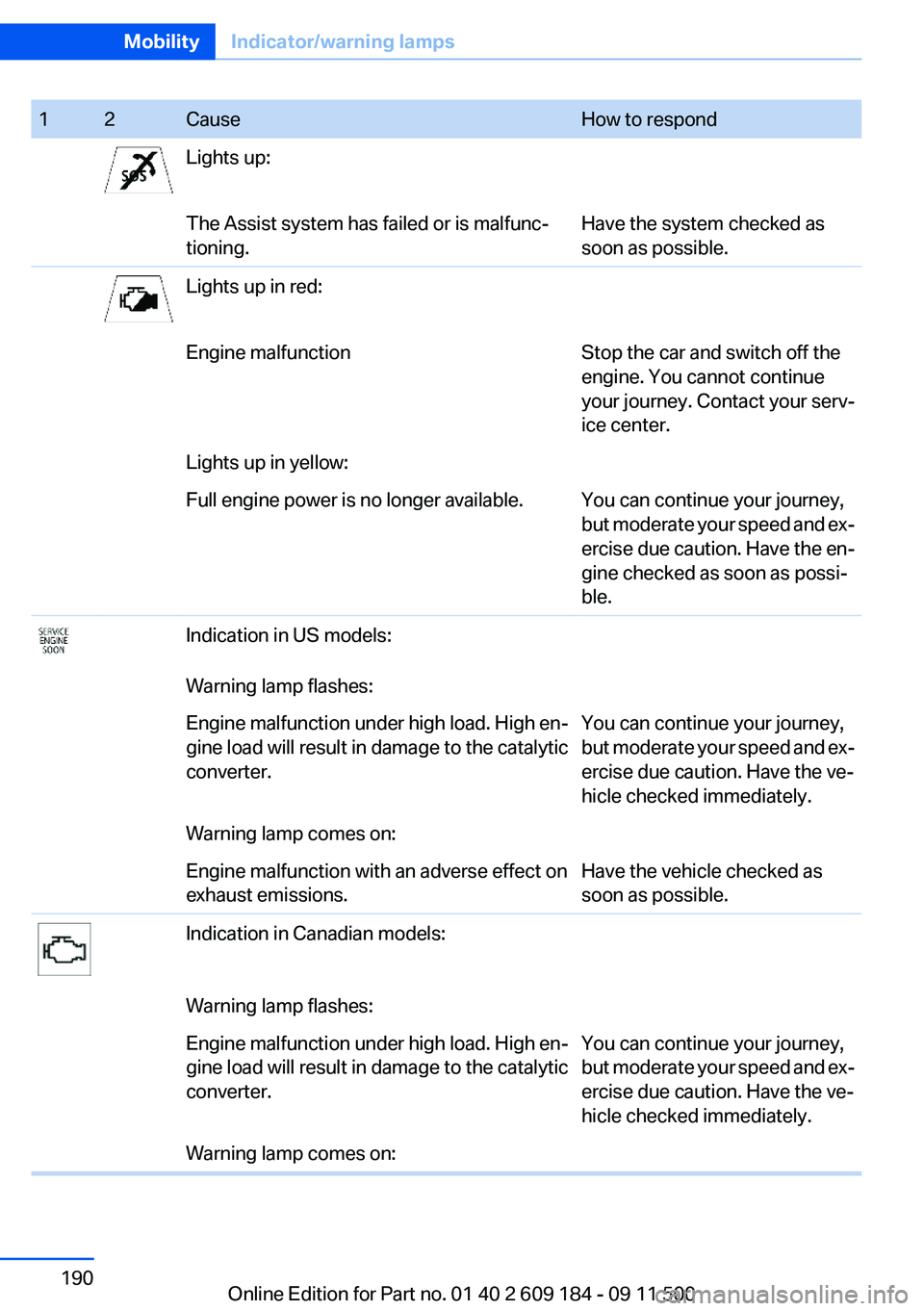 BMW Z4 SDRIVE35I 2012  Owners Manual 12CauseHow to respondLights up:The Assist system has failed or is malfunc‐
tioning.Have the system checked as
soon as possible.Lights up in red:Engine malfunctionStop the car and switch off the
engi