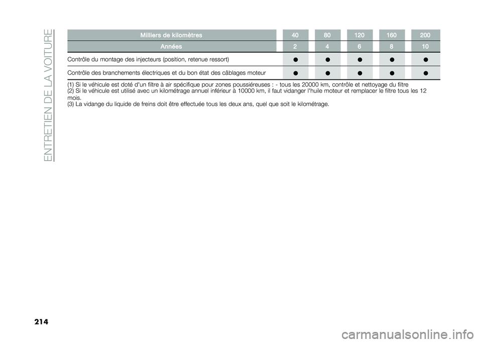 FIAT DUCATO 2020  Notice dentretien (in French) ����?�-��?�@�������1�%��&�C�@�?�:�-�
���	 �,������ � �� �T ������	� �� �9�7 �8�7 �5�;�7 �5�A�7 �;�7�7
������ �; �9 �A �8 �5�7
���
���<�	� �� ���
���� 