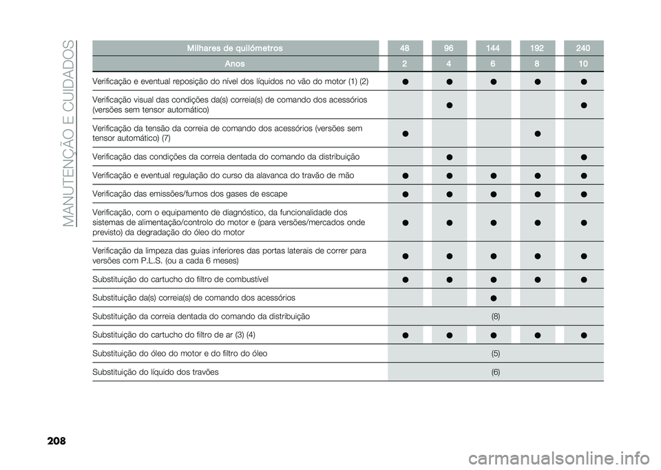 FIAT DUCATO 2020  Manual de Uso e Manutenção (in Portuguese) ���+�*�<�?�0�*�O�P�6��0��/�<�C��+��6�.
��� ����H�� �� �� �!����M���� �	� �B�A �C�I �>�B�B �>�C�D �D�B�@
��
�	� �D �B �I �A �>�@
�8�	�������!�$�
 �	 �	��	����� �