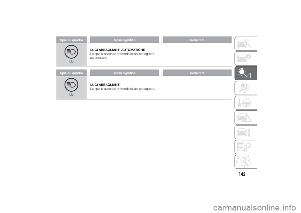 FIAT DUCATO 2014  Libretto Uso Manutenzione (in Italian) Spie su quadro Cosa significa Cosa fare
bluLUCI ABBAGLIANTI AUTOMATICHE
La spia si accende attivando le luci abbaglianti
automatiche.
Spie su quadro Cosa significa Cosa fare
bluLUCI ABBAGLIANTI
La spi