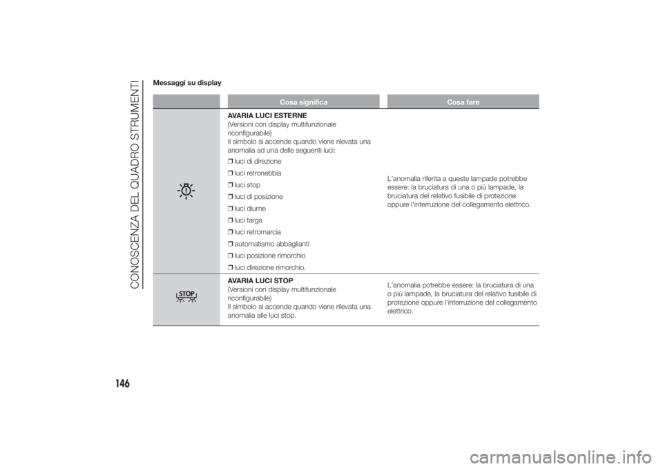 FIAT DUCATO 2014  Libretto Uso Manutenzione (in Italian) Messaggi su display
Cosa significa Cosa fare
AVARIA LUCI ESTERNE
(Versioni con display multifunzionale
riconfigurabile)
Il simbolo si accende quando viene rilevata una
anomalia ad una delle seguenti l