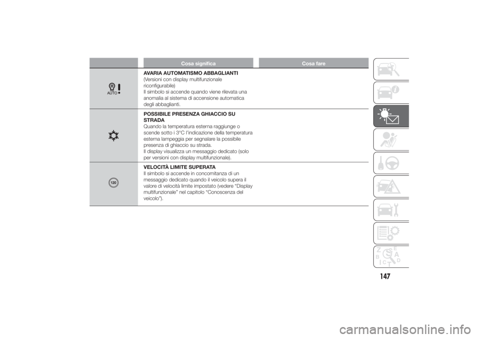 FIAT DUCATO 2014  Libretto Uso Manutenzione (in Italian) Cosa significa Cosa fare
AVARIA AUTOMATISMO ABBAGLIANTI
(Versioni con display multifunzionale
riconfigurabile)
Il simbolo si accende quando viene rilevata una
anomalia al sistema di accensione automat