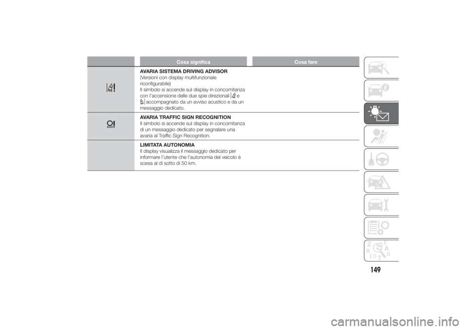 FIAT DUCATO 2014  Libretto Uso Manutenzione (in Italian) Cosa significa Cosa fare
AVARIA SISTEMA DRIVING ADVISOR
(Versioni con display multifunzionale
riconfigurabile)
Il simbolo si accende sul display in concomitanza
con l'accensione delle due spie dir