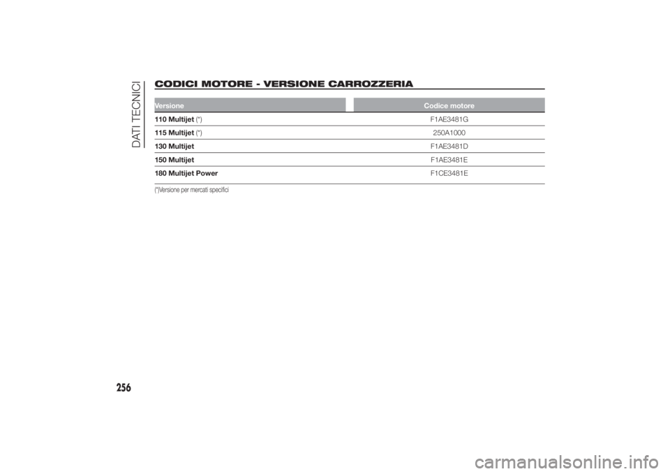 FIAT DUCATO 2014  Libretto Uso Manutenzione (in Italian) CODICI MOTORE - VERSIONE CARROZZERIA
.
VersioneCodice motore110 Multijet(*) F1AE3481G
115 Multijet(*)250A1000
130 MultijetF1AE3481D
150 MultijetF1AE3481E
180 Multijet PowerF1CE3481E(*)Versione per mer