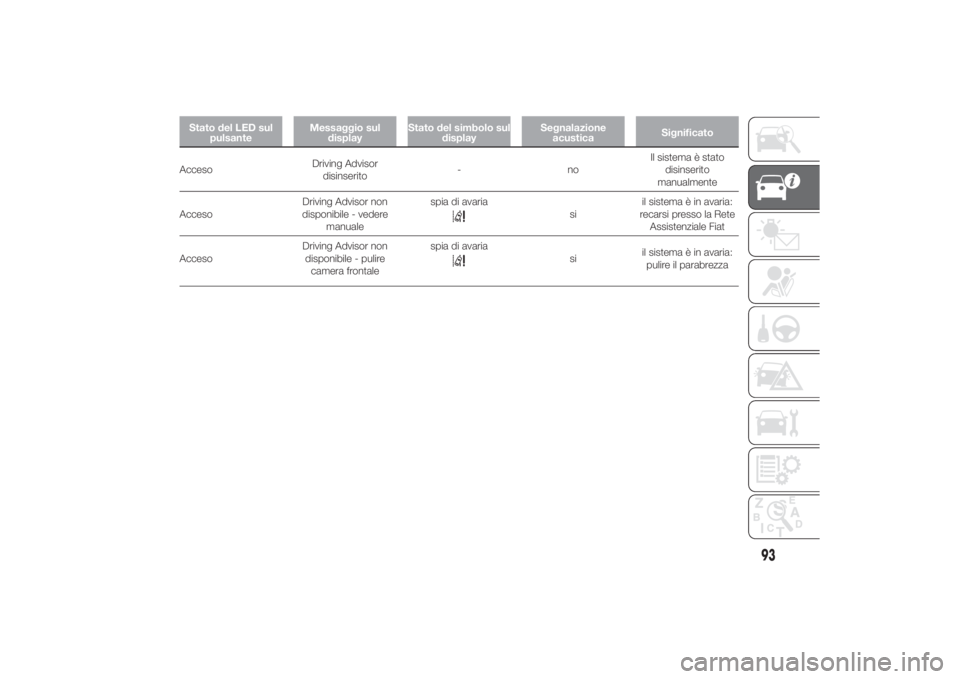 FIAT DUCATO 2014  Libretto Uso Manutenzione (in Italian) Stato del LED sul
pulsanteMessaggio sul
displayStato del simbolo sul
displaySegnalazione
acusticaSignificatoAccesoDriving Advisor
disinserito-noIl sistema è stato
disinserito
manualmente
AccesoDrivin