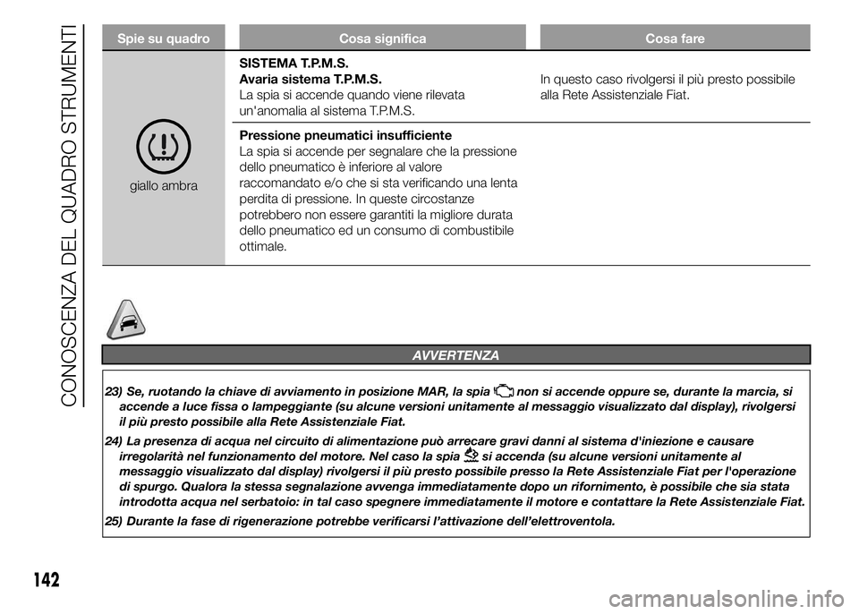 FIAT DUCATO 2015  Libretto Uso Manutenzione (in Italian) Spie su quadro Cosa significa Cosa fare
giallo ambraSISTEMA T.P.M.S.
Avaria sistema T.P.M.S.
La spia si accende quando viene rilevata
un'anomalia al sistema T.P.M.S.In questo caso rivolgersi il pi