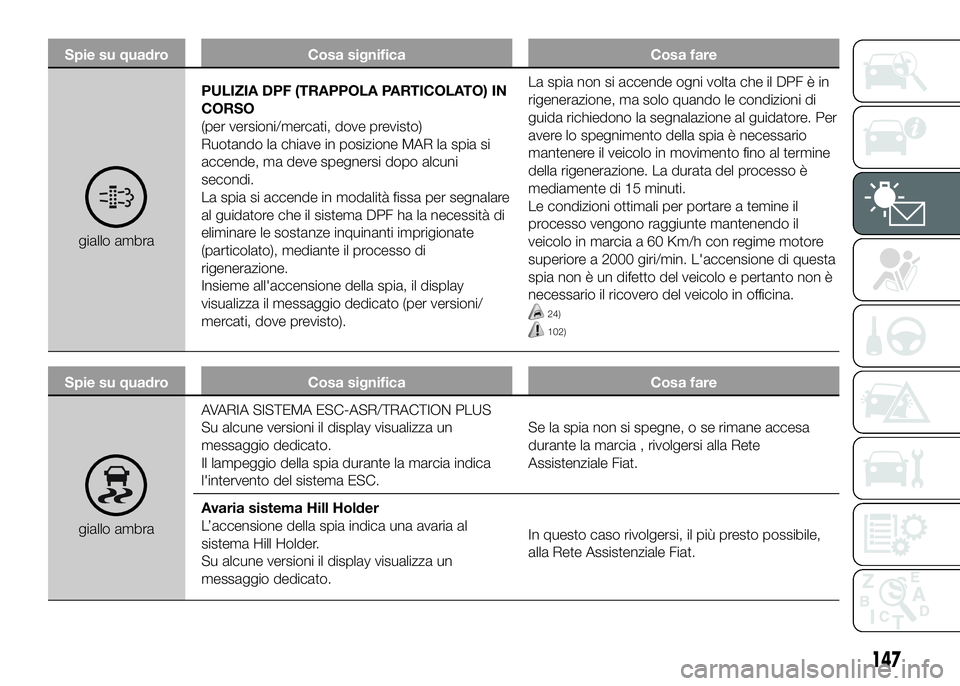 FIAT DUCATO 2016 Libretto Uso Manutenzione (in Italian) Spie su quadro Cosa significa Cosa fare
giallo ambraPULIZIA DPF (TRAPPOLA PARTICOLATO) IN
CORSO
(per versioni/mercati, dove previsto)
Ruotando la chiave in posizione MAR la spia si
accende, ma deve sp FIAT DUCATO 2016 Libretto Uso Manutenzione (in Italian) Spie su quadro Cosa significa Cosa fare
giallo ambraPULIZIA DPF (TRAPPOLA PARTICOLATO) IN
CORSO
(per versioni/mercati, dove previsto)
Ruotando la chiave in posizione MAR la spia si
accende, ma deve sp