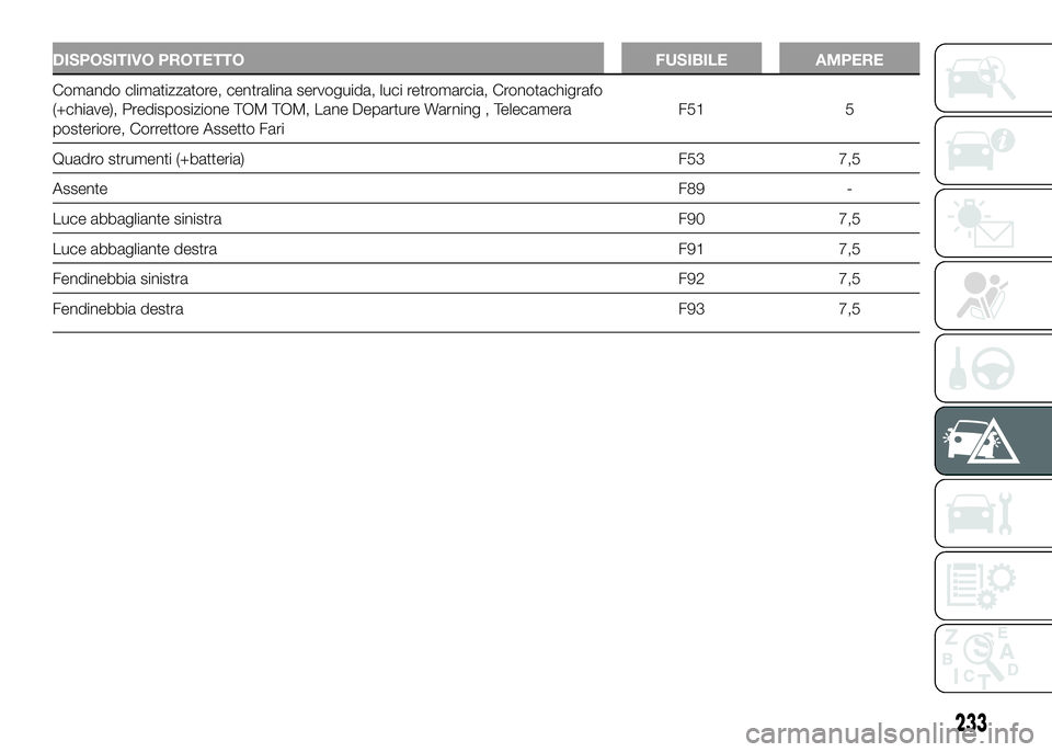 FIAT DUCATO 2016  Libretto Uso Manutenzione (in Italian) DISPOSITIVO PROTETTO FUSIBILE AMPERE
Comando climatizzatore, centralina servoguida, luci retromarcia, Cronotachigrafo
(+chiave), Predisposizione TOM TOM, Lane Departure Warning , Telecamera
posteriore