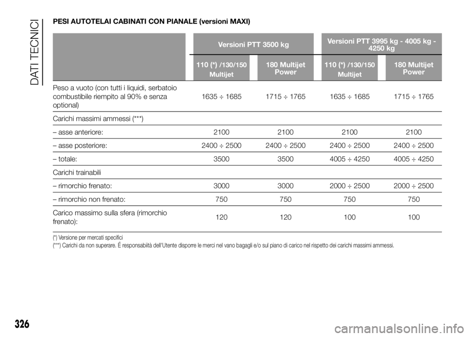 FIAT DUCATO 2016  Libretto Uso Manutenzione (in Italian) PESI AUTOTELAI CABINATI CON PIANALE (versioni MAXI)
Versioni PTT 3500 kgVersioni PTT 3995 kg - 4005 kg -
4250 kg
110 (*)
/130/150
Multijet180 Multijet
Power110 (*)/130/150
Multijet180 Multijet
Power
P