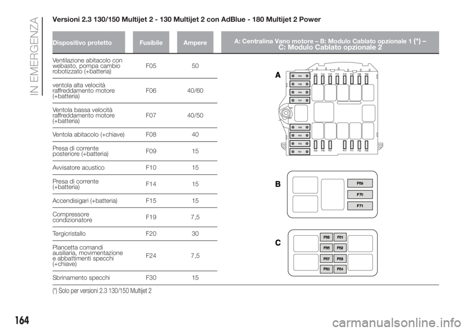 FIAT DUCATO 2017  Libretto Uso Manutenzione (in Italian) Versioni 2.3 130/150 Multijet 2 - 130 Multijet 2 con AdBlue - 180 Multijet 2 Power
Dispositivo protetto Fusibile AmpereA: Centralina Vano motore – B: Modulo Cablato opzionale 1(*) –
C: Modulo Cabl