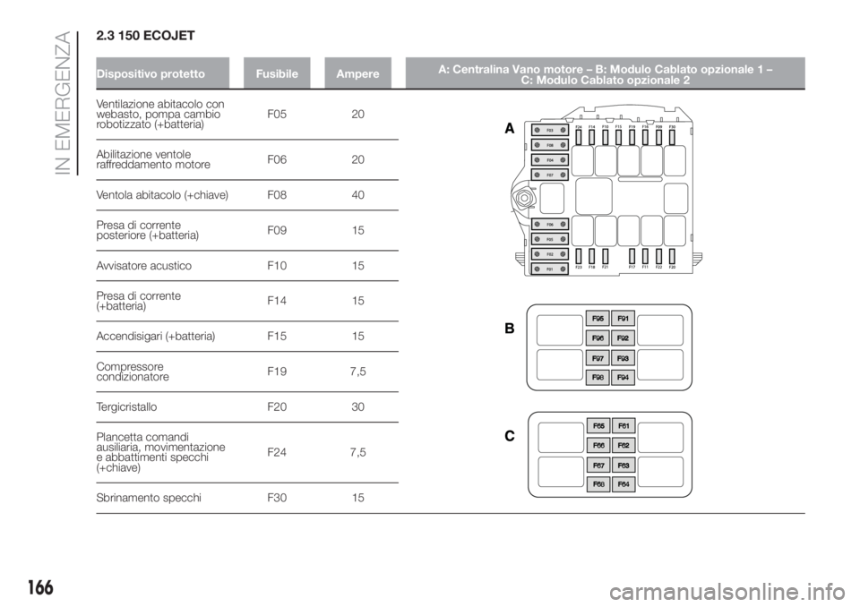 FIAT DUCATO 2017  Libretto Uso Manutenzione (in Italian) 2.3 150 ECOJET
Dispositivo protetto Fusibile AmpereA: Centralina Vano motore – B: Modulo Cablato opzionale 1 –
C: Modulo Cablato opzionale 2
Ventilazione abitacolo con
webasto, pompa cambio
roboti