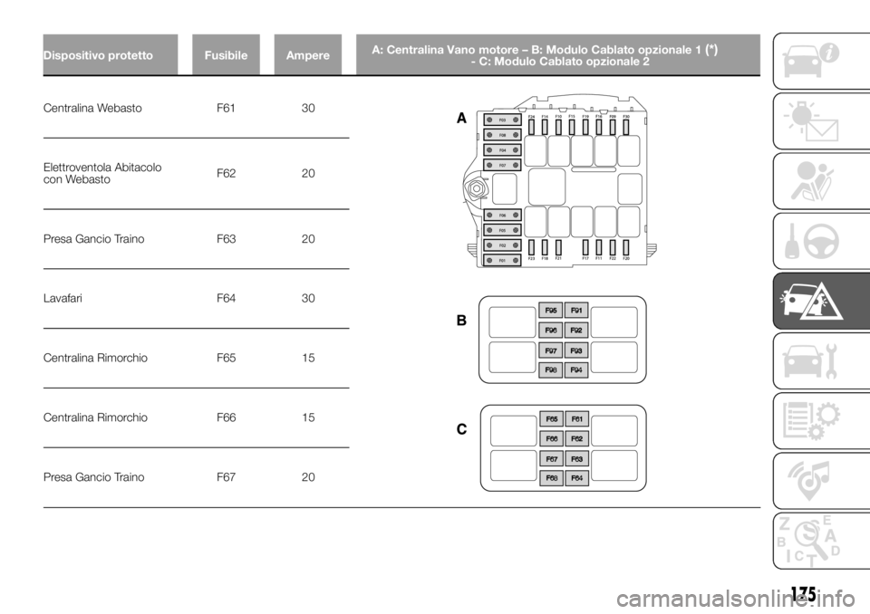 FIAT DUCATO 2018  Libretto Uso Manutenzione (in Italian) Centralina Webasto F61 30
Elettroventola Abitacolo
con WebastoF62 20
Presa Gancio Traino F63 20
Lavafari F64 30
Centralina Rimorchio F65 15
Centralina Rimorchio F66 15
Presa Gancio Traino F67 20
175
D