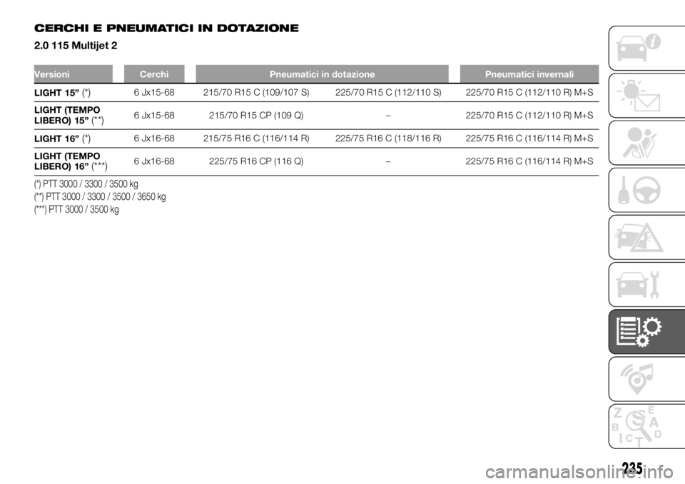 FIAT DUCATO 2018  Libretto Uso Manutenzione (in Italian) CERCHI E PNEUMATICI IN DOTAZIONE
2.0 115 Multijet 2
Versioni Cerchi Pneumatici in dotazione Pneumatici invernali
LIGHT 15”(*)6 Jx15-68 215/70 R15 C (109/107 S) 225/70 R15 C (112/110 S) 225/70 R15 C 