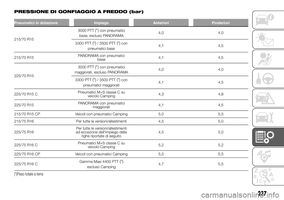 FIAT DUCATO 2018  Libretto Uso Manutenzione (in Italian) PRESSIONE DI GONFIAGGIO A FREDDO (bar)
Pneumatici in dotazione Impiego Anteriori Posteriori
215/70 R153000 PTT
(*)con pneumatici
base, escluso PANORAMA4,0 4,0
3300 PTT
(*)/ 3500 PTT(*)con
pneumatici b
