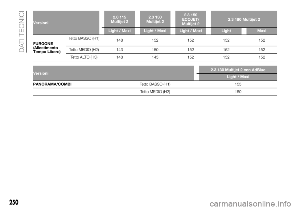 FIAT DUCATO 2018  Libretto Uso Manutenzione (in Italian) Versioni2.0 115
Multijet 22.3 130
Multijet 22.3 150
ECOJET/
Multijet 22.3 180 Multijet 2
Light / Maxi Light / Maxi Light / Maxi Light Maxi
FURGONE
(Allestimento
TempoLibero)Tetto BASSO (H1)
148 152 15