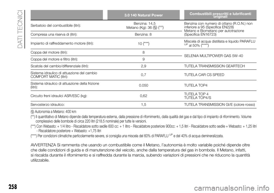 FIAT DUCATO 2018 Libretto Uso Manutenzione (in Italian) 3.0 140 Natural PowerCombustibili prescritti e lubrificanti
originali
Serbatoio del combustibile (litri):Benzina: 14,5
Metano (Kg): 36(§) (°°)Benzina con numero di ottano (R.O.N.) non
inferiore a 9 FIAT DUCATO 2018 Libretto Uso Manutenzione (in Italian) 3.0 140 Natural PowerCombustibili prescritti e lubrificanti
originali
Serbatoio del combustibile (litri):Benzina: 14,5
Metano (Kg): 36(§) (°°)Benzina con numero di ottano (R.O.N.) non
inferiore a 9