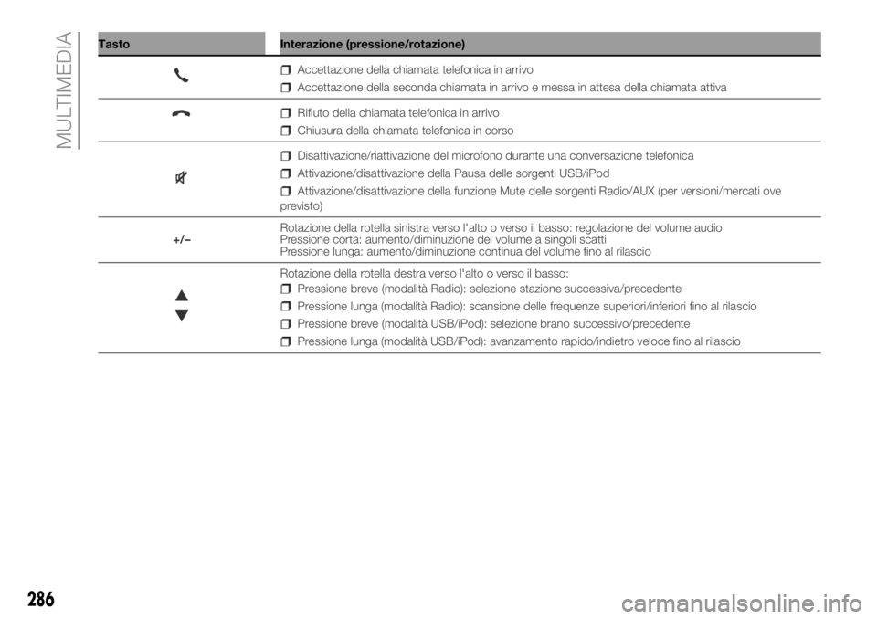 FIAT DUCATO 2018 Libretto Uso Manutenzione (in Italian) Tasto Interazione (pressione/rotazione)
286
MULTIMEDIA
Accettazione della chiamata telefonica in arrivo
Accettazione della seconda chiamata in arrivo e messa in attesa della chiamata attiva
Rifiuto de FIAT DUCATO 2018 Libretto Uso Manutenzione (in Italian) Tasto Interazione (pressione/rotazione)
286
MULTIMEDIA
Accettazione della chiamata telefonica in arrivo
Accettazione della seconda chiamata in arrivo e messa in attesa della chiamata attiva
Rifiuto de