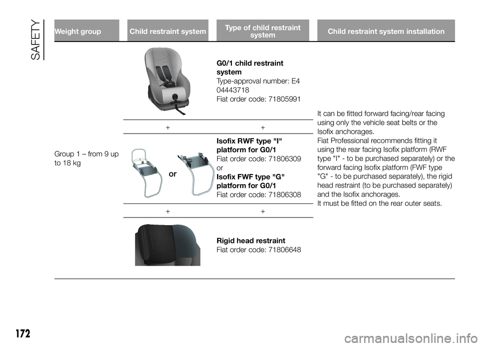 FIAT DUCATO 2016  Owner handbook (in English) Weight group Child restraint systemType of child restraint
systemChild restraint system installation
Group1–from9up
to 18 kg
G0/1 child restraint
system
Type-approval number: E4
04443718
Fiat order 
