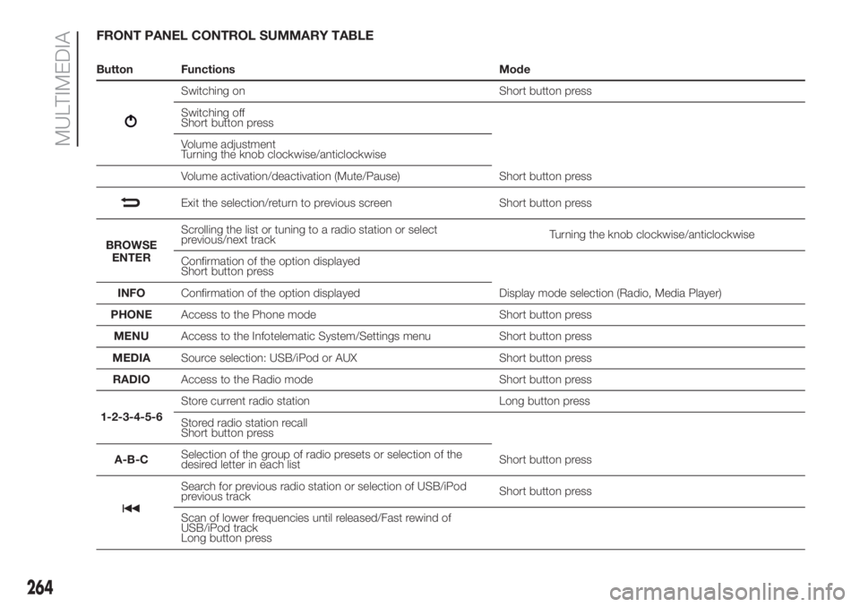 FIAT DUCATO 2017  Owner handbook (in English) FRONT PANEL CONTROL SUMMARY TABLE
Button Functions Mode
Switching on Short button press
Switching off
Short button press
Volume adjustment
Turning the knob clockwise/anticlockwise
Volume activation/de