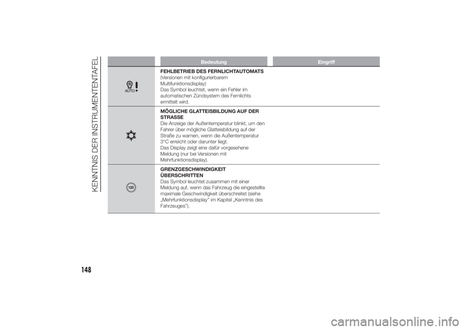 FIAT DUCATO 2014  Betriebsanleitung (in German) Bedeutung Eingriff
FEHLBETRIEB DES FERNLICHTAUTOMATS
(Versionen mit konfigurierbarem
Multifunktionsdisplay)
Das Symbol leuchtet, wenn ein Fehler im
automatischen Zündsystem des Fernlichts
ermittelt w