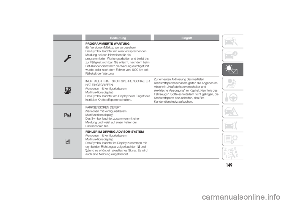 FIAT DUCATO 2014  Betriebsanleitung (in German) Bedeutung Eingriff
PROGRAMMIERTE WARTUNG
(für Versionen/Märkte, wo vorgesehen)
Das Symbol leuchtet mit einer entsprechenden
Meldung bei den Hinweisen für die
programmierten Wartungsarbeiten und ble