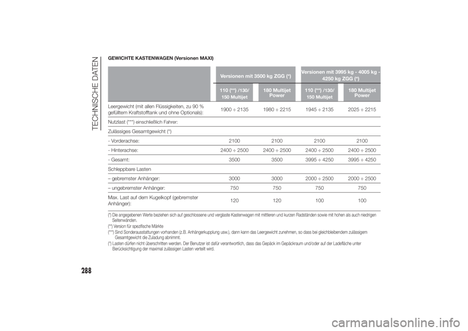FIAT DUCATO 2014  Betriebsanleitung (in German) GEWICHTE KASTENWAGEN (Versionen MAXI)
Versionen mit 3500 kg ZGG (*)Versionen mit 3995 kg - 4005 kg -
4250 kg ZGG (*)
110 (**)
/130/
150 Multijet
180 Multijet
Power110 (**)
/130/
150 Multijet
180 Multi