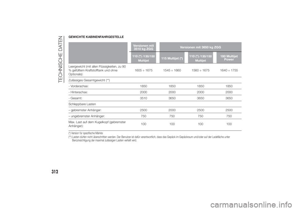 FIAT DUCATO 2014  Betriebsanleitung (in German) GEWICHTE KABINENFAHRGESTELLE
Versionen mit
3510 kg ZGGVersionen mit 3650 kg ZGG
110 (*)
/130/150
Multijet
115 Multijet (*)110 (*)
/130/150
Multijet
180 Multijet
Power
Leergewicht (mit allen Flüssigke