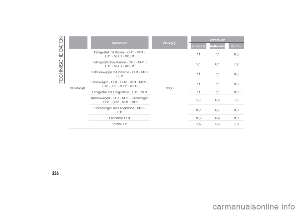 FIAT DUCATO 2014  Betriebsanleitung (in German) Versionen ZGG (kg)Verbrauch
Innerorts Außerorts Kombi
180 MultijetFahrgestell mit Kabine - CH1 - MH1 -
LH1 - MLH1 - XXLH1
330011 7,1 8,5
Fahrgestell ohne Kabine - CH1 - MH1 -
LH1 - MLH1 - XXLH19,1 6,