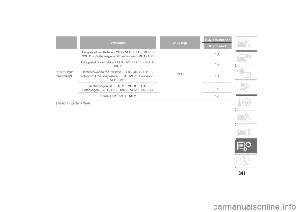 FIAT DUCATO 2014  Betriebsanleitung (in German) Versionen ZGG (kg)CO
2-Emissionen
Kombiniert
110 (°)/130/
150 MultijetFahrgestell mit Kabine - CH1 - MH1 - LH1 - MLH1 -
XXLH1 - Kastenwagen mit Langkabine - MH1 - LH1
3300186
Fahrgestell ohne Kabine 