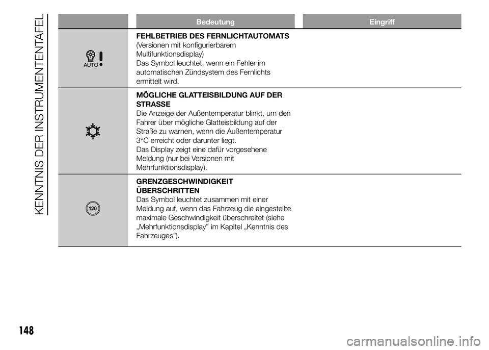 FIAT DUCATO 2015  Betriebsanleitung (in German) Bedeutung Eingriff
FEHLBETRIEB DES FERNLICHTAUTOMATS
(Versionen mit konfigurierbarem
Multifunktionsdisplay)
Das Symbol leuchtet, wenn ein Fehler im
automatischen Zündsystem des Fernlichts
ermittelt w
