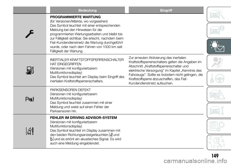 FIAT DUCATO 2015  Betriebsanleitung (in German) Bedeutung Eingriff
PROGRAMMIERTE WARTUNG
(für Versionen/Märkte, wo vorgesehen)
Das Symbol leuchtet mit einer entsprechenden
Meldung bei den Hinweisen für die
programmierten Wartungsarbeiten und ble