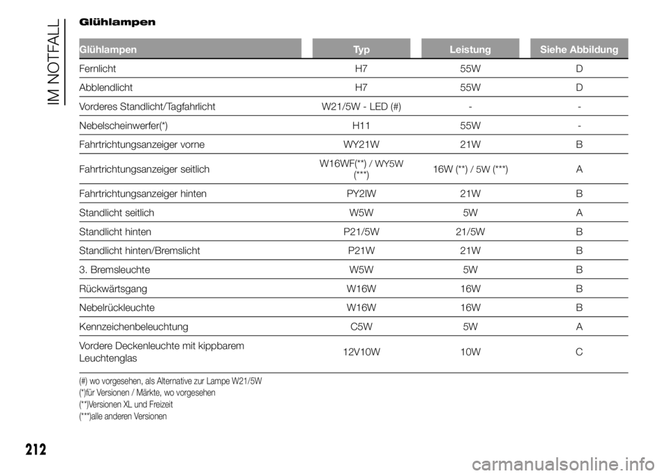FIAT DUCATO 2015  Betriebsanleitung (in German) Glühlampen
Glühlampen Typ Leistung Siehe Abbildung
Fernlicht H7 55W D
Abblendlicht H7 55W D
Vorderes Standlicht/Tagfahrlicht W21/5W - LED (#) - -
Nebelscheinwerfer(*) H11 55W -
Fahrtrichtungsanzeige