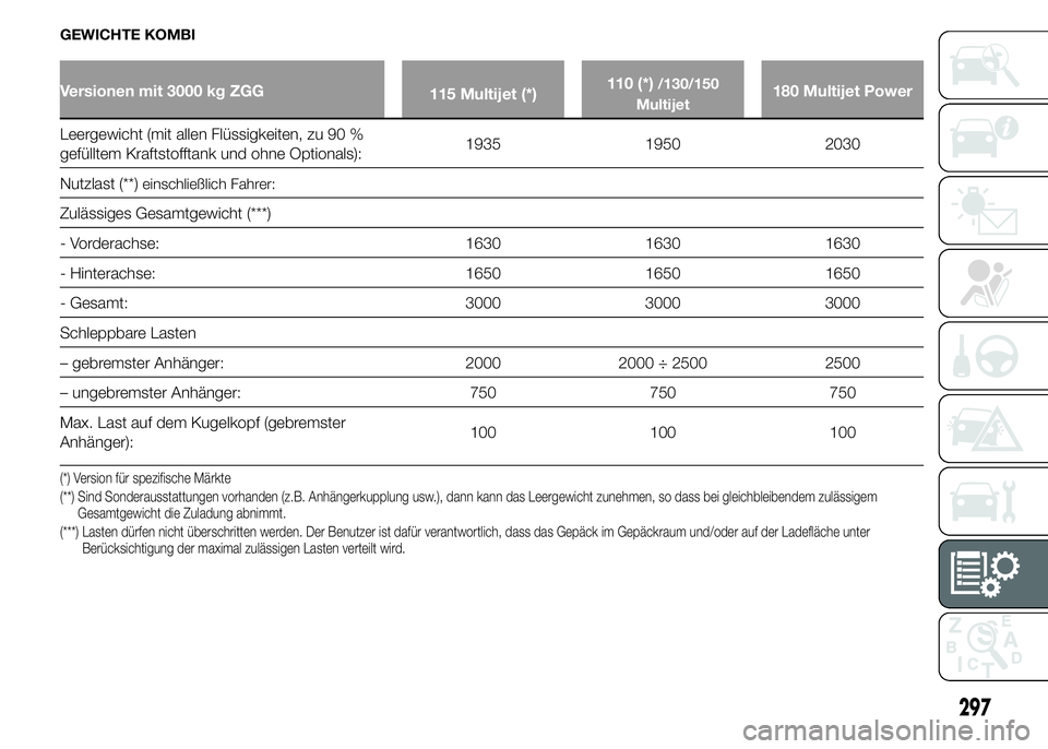 FIAT DUCATO 2015  Betriebsanleitung (in German) GEWICHTE KOMBI
Versionen mit 3000 kg ZGG
115 Multijet (*)110 (*)/130/150
Multijet180 Multijet Power
Leergewicht (mit allen Flüssigkeiten, zu 90 %
gefülltem Kraftstofftank und ohne Optionals):1935 19