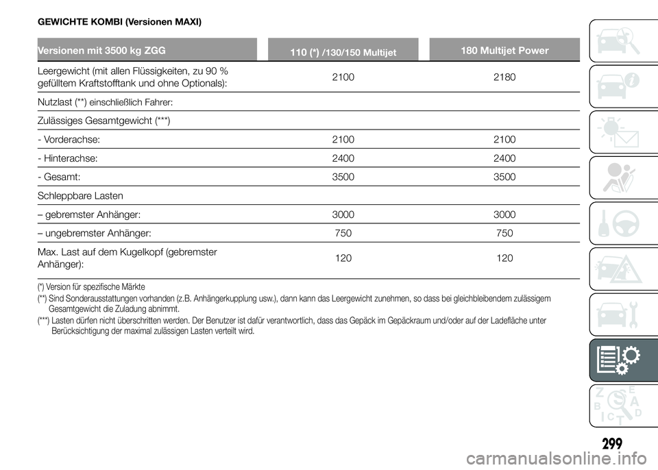 FIAT DUCATO 2015  Betriebsanleitung (in German) GEWICHTE KOMBI (Versionen MAXI)
Versionen mit 3500 kg ZGG
110 (*)/130/150 Multijet180 Multijet Power
Leergewicht (mit allen Flüssigkeiten, zu 90 %
gefülltem Kraftstofftank und ohne Optionals):2100 2