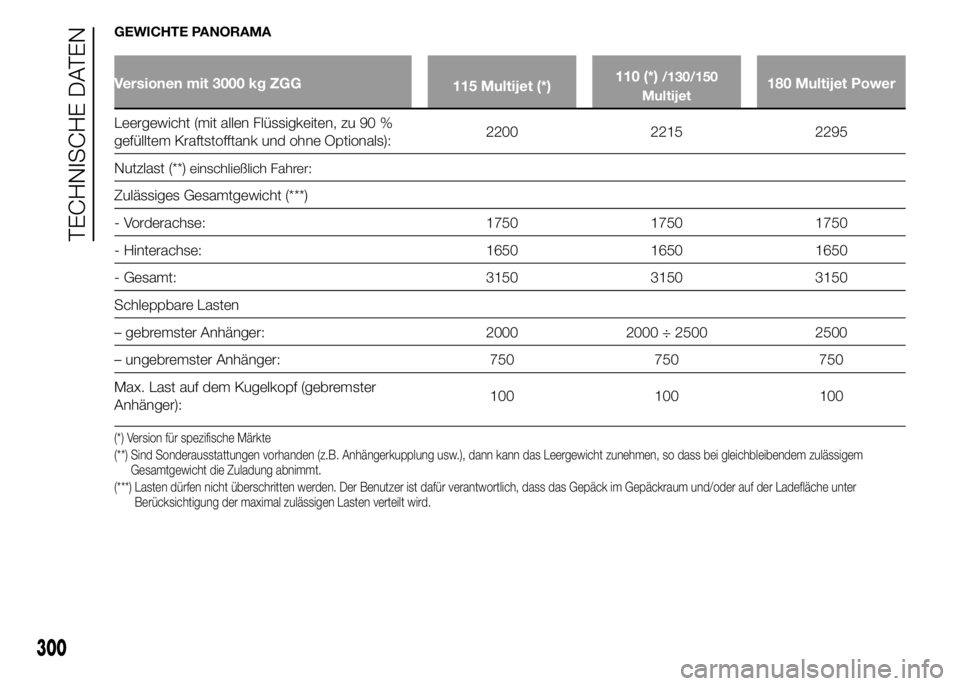 FIAT DUCATO 2015  Betriebsanleitung (in German) GEWICHTE PANORAMA
Versionen mit 3000 kg ZGG
115 Multijet (*)110 (*)/130/150
Multijet180 Multijet Power
Leergewicht (mit allen Flüssigkeiten, zu 90 %
gefülltem Kraftstofftank und ohne Optionals):2200