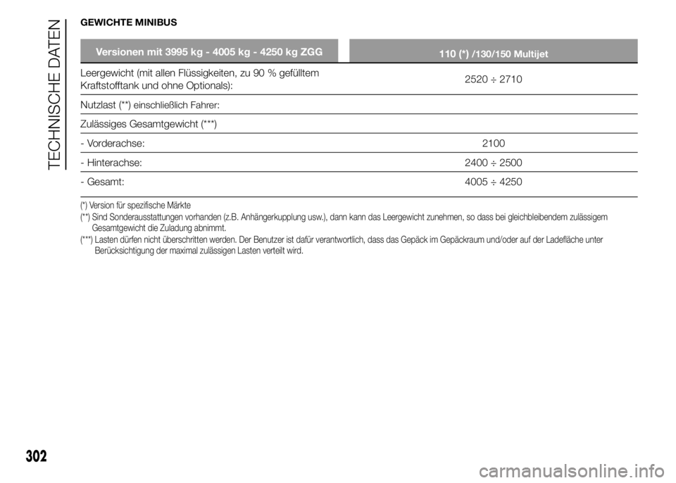 FIAT DUCATO 2015  Betriebsanleitung (in German) GEWICHTE MINIBUS
Versionen mit 3995 kg - 4005 kg - 4250 kg ZGG
110 (*)/130/150 Multijet
Leergewicht (mit allen Flüssigkeiten, zu 90 % gefülltem
Kraftstofftank und ohne Optionals):2520 ÷ 2710
Nutzla