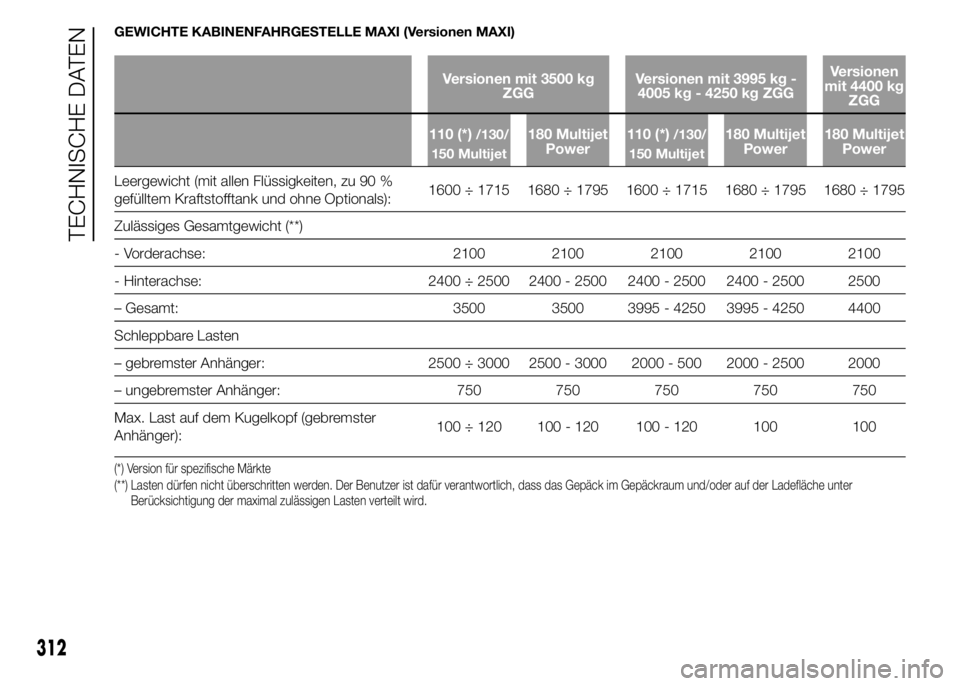 FIAT DUCATO 2015 Betriebsanleitung (in German) GEWICHTE KABINENFAHRGESTELLE MAXI (Versionen MAXI)
Versionen mit 3500 kg
ZGGVersionen mit 3995 kg -
4005 kg - 4250 kg ZGGVersionen
mit 4400 kg
ZGG
110 (*)
/130/
150 Multijet180 Multijet
Power110 (*)/1 FIAT DUCATO 2015 Betriebsanleitung (in German) GEWICHTE KABINENFAHRGESTELLE MAXI (Versionen MAXI)
Versionen mit 3500 kg
ZGGVersionen mit 3995 kg -
4005 kg - 4250 kg ZGGVersionen
mit 4400 kg
ZGG
110 (*)
/130/
150 Multijet180 Multijet
Power110 (*)/1