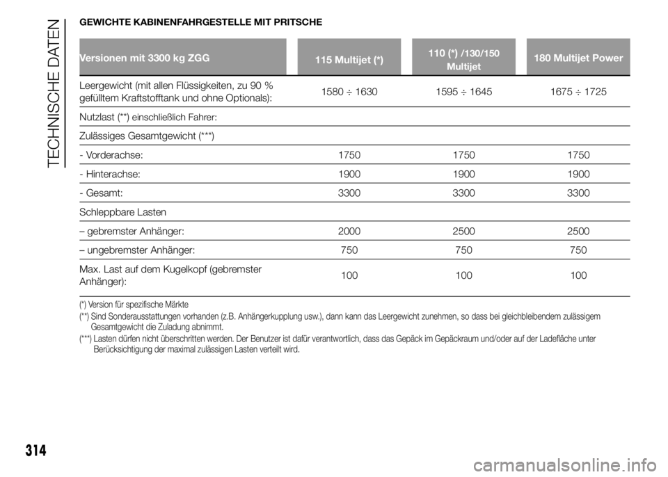 FIAT DUCATO 2015 Betriebsanleitung (in German) GEWICHTE KABINENFAHRGESTELLE MIT PRITSCHE
Versionen mit 3300 kg ZGG
115 Multijet (*)110 (*)/130/150
Multijet180 Multijet Power
Leergewicht (mit allen Flüssigkeiten, zu 90 %
gefülltem Kraftstofftank FIAT DUCATO 2015 Betriebsanleitung (in German) GEWICHTE KABINENFAHRGESTELLE MIT PRITSCHE
Versionen mit 3300 kg ZGG
115 Multijet (*)110 (*)/130/150
Multijet180 Multijet Power
Leergewicht (mit allen Flüssigkeiten, zu 90 %
gefülltem Kraftstofftank