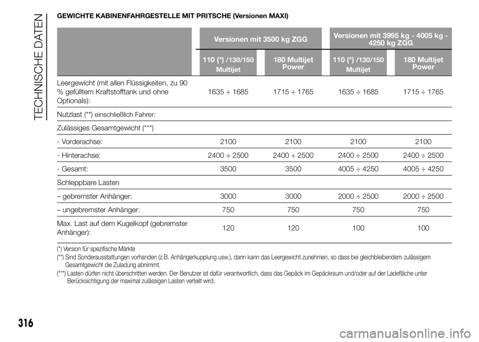 FIAT DUCATO 2015 Betriebsanleitung (in German) GEWICHTE KABINENFAHRGESTELLE MIT PRITSCHE (Versionen MAXI)
Versionen mit 3500 kg ZGGVersionen mit 3995 kg - 4005 kg -
4250 kg ZGG
110 (*)
/130/150
Multijet180 Multijet
Power110 (*)/130/150
Multijet180 FIAT DUCATO 2015 Betriebsanleitung (in German) GEWICHTE KABINENFAHRGESTELLE MIT PRITSCHE (Versionen MAXI)
Versionen mit 3500 kg ZGGVersionen mit 3995 kg - 4005 kg -
4250 kg ZGG
110 (*)
/130/150
Multijet180 Multijet
Power110 (*)/130/150
Multijet180